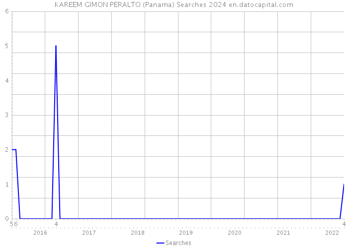 KAREEM GIMON PERALTO (Panama) Searches 2024 