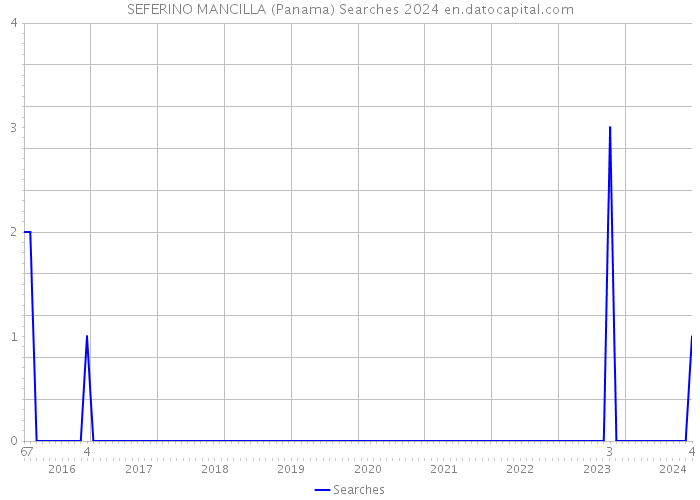 SEFERINO MANCILLA (Panama) Searches 2024 