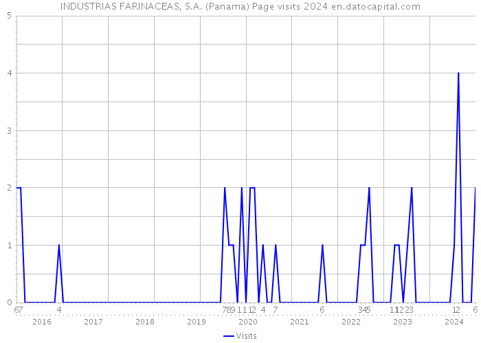 INDUSTRIAS FARINACEAS, S.A. (Panama) Page visits 2024 