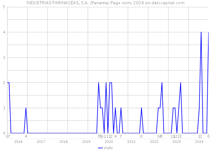 INDUSTRIAS FARINACEAS, S.A. (Panama) Page visits 2024 