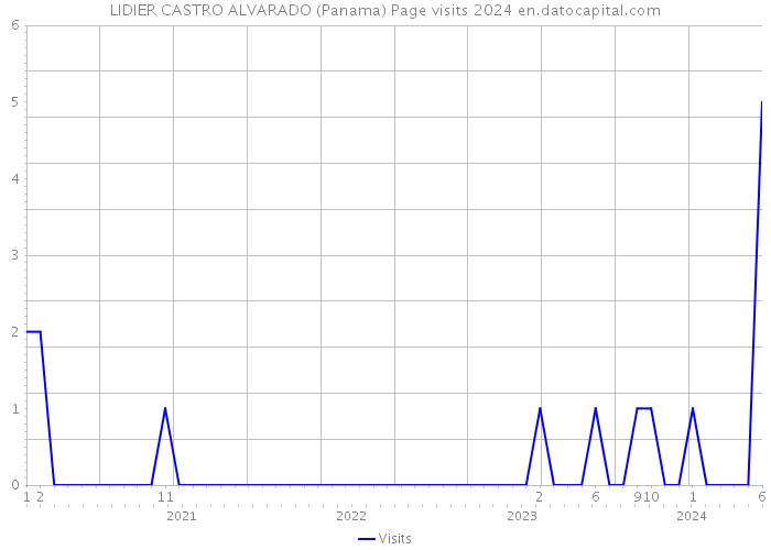 LIDIER CASTRO ALVARADO (Panama) Page visits 2024 