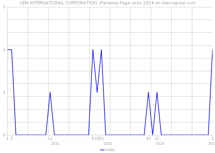 GEM INTERNATIONAL CORPORATION. (Panama) Page visits 2024 
