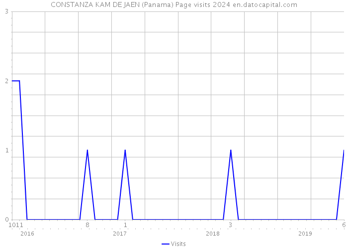 CONSTANZA KAM DE JAEN (Panama) Page visits 2024 