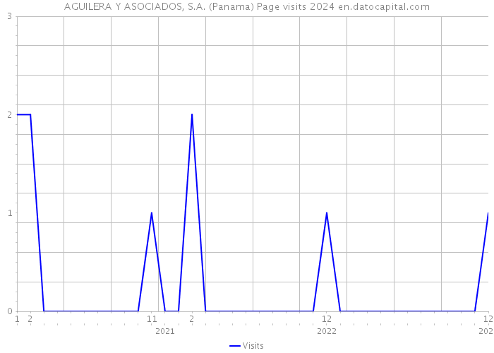 AGUILERA Y ASOCIADOS, S.A. (Panama) Page visits 2024 