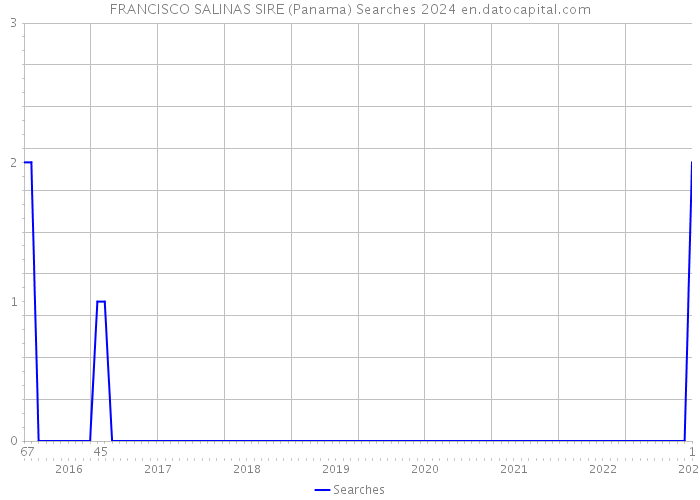 FRANCISCO SALINAS SIRE (Panama) Searches 2024 