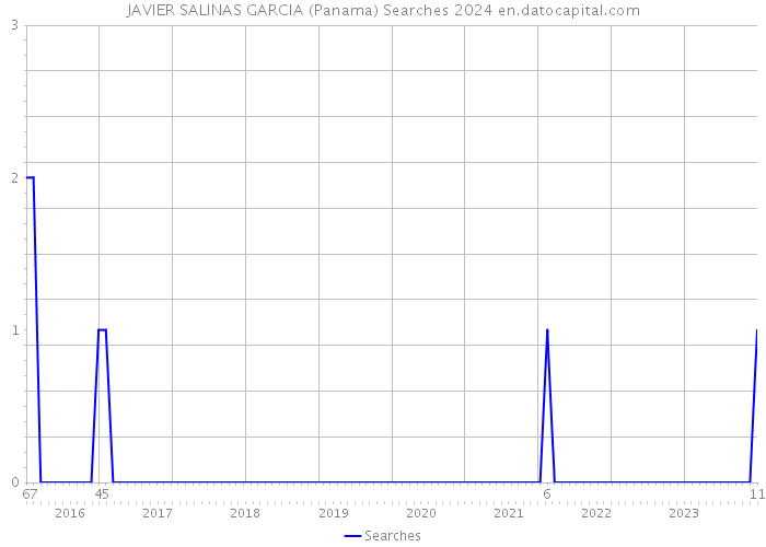 JAVIER SALINAS GARCIA (Panama) Searches 2024 