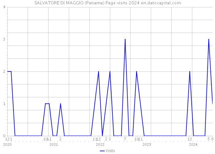 SALVATORE DI MAGGIO (Panama) Page visits 2024 