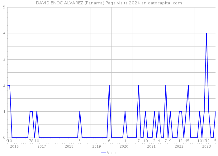 DAVID ENOC ALVAREZ (Panama) Page visits 2024 