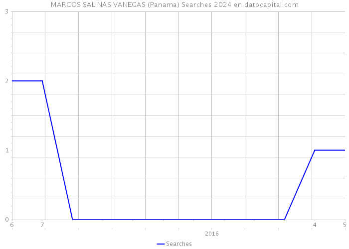 MARCOS SALINAS VANEGAS (Panama) Searches 2024 