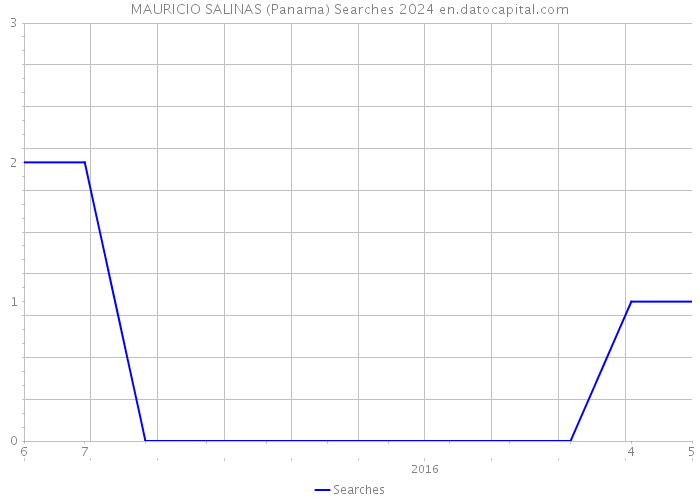 MAURICIO SALINAS (Panama) Searches 2024 