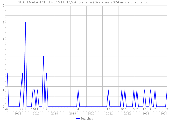 GUATEMALAN CHILDRENS FUND,S.A. (Panama) Searches 2024 