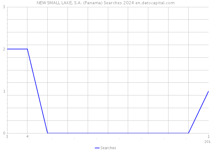 NEW SMALL LAKE, S.A. (Panama) Searches 2024 