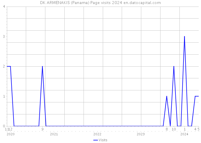 DK ARMENAKIS (Panama) Page visits 2024 