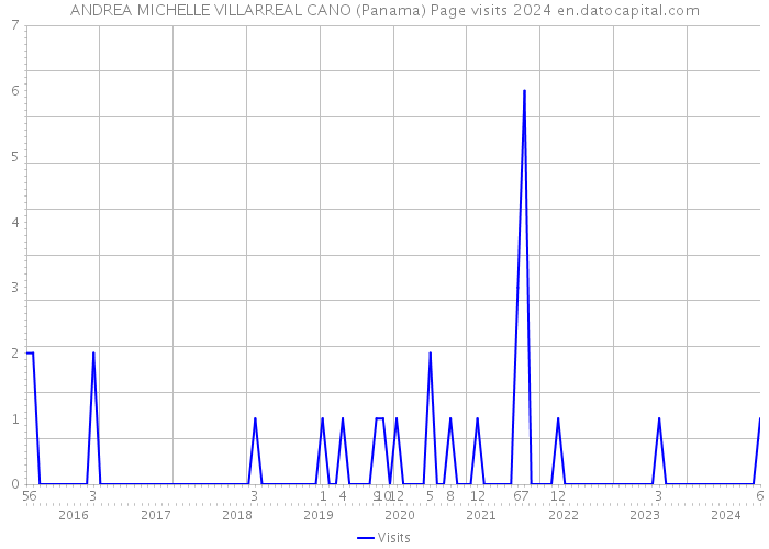 ANDREA MICHELLE VILLARREAL CANO (Panama) Page visits 2024 