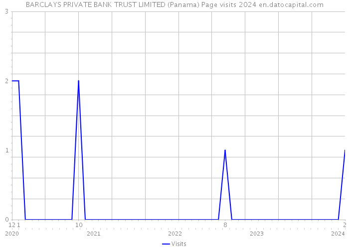 BARCLAYS PRIVATE BANK TRUST LIMITED (Panama) Page visits 2024 