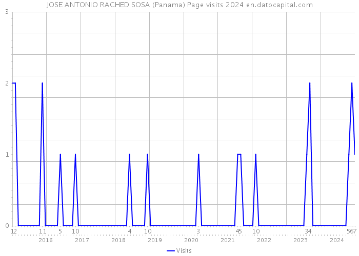 JOSE ANTONIO RACHED SOSA (Panama) Page visits 2024 