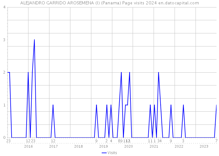 ALEJANDRO GARRIDO AROSEMENA (I) (Panama) Page visits 2024 