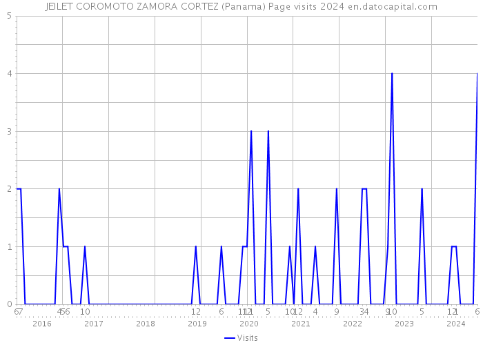 JEILET COROMOTO ZAMORA CORTEZ (Panama) Page visits 2024 