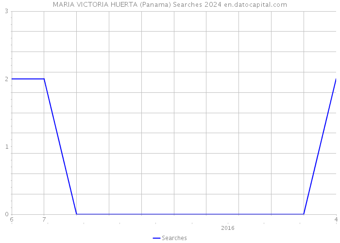 MARIA VICTORIA HUERTA (Panama) Searches 2024 