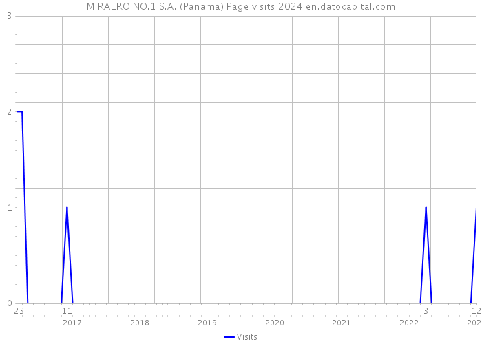 MIRAERO NO.1 S.A. (Panama) Page visits 2024 