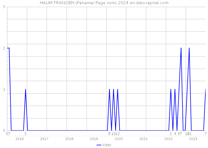 HALIM FRANGIEH (Panama) Page visits 2024 