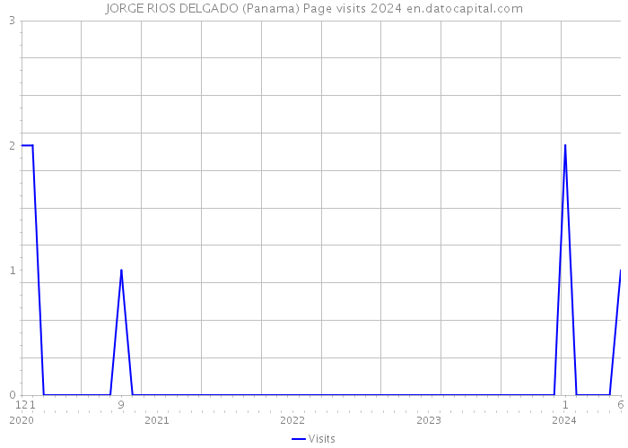 JORGE RIOS DELGADO (Panama) Page visits 2024 