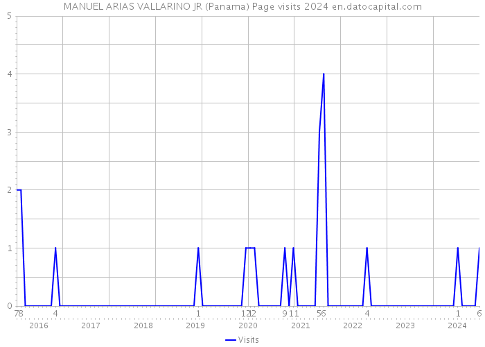MANUEL ARIAS VALLARINO JR (Panama) Page visits 2024 