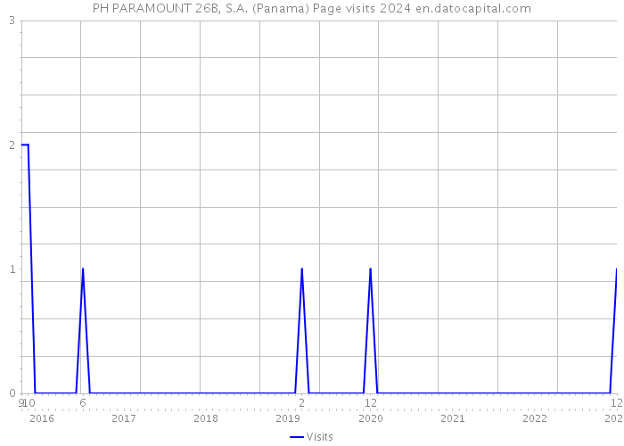 PH PARAMOUNT 26B, S.A. (Panama) Page visits 2024 