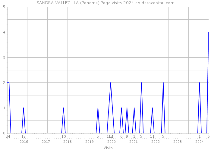 SANDRA VALLECILLA (Panama) Page visits 2024 