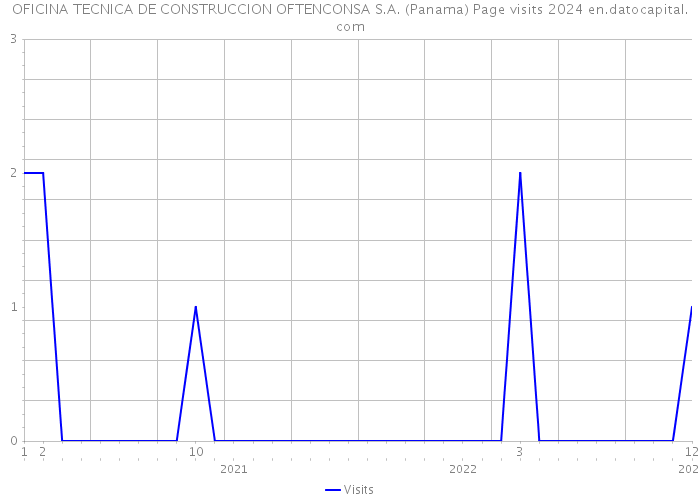 OFICINA TECNICA DE CONSTRUCCION OFTENCONSA S.A. (Panama) Page visits 2024 