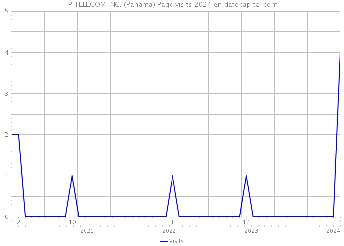 IP TELECOM INC. (Panama) Page visits 2024 