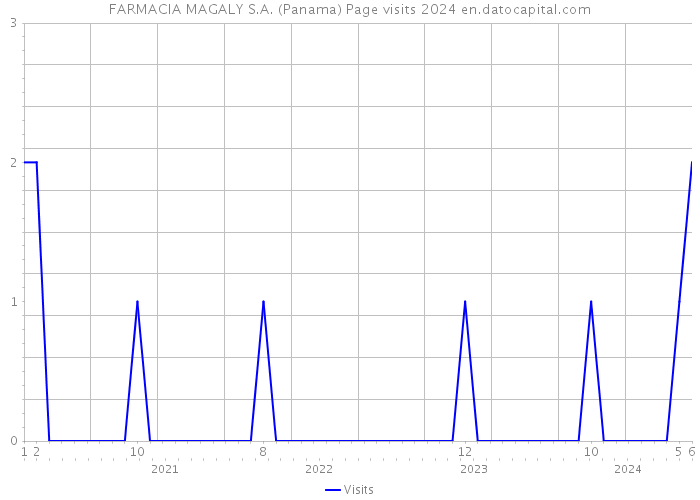 FARMACIA MAGALY S.A. (Panama) Page visits 2024 