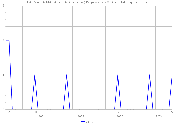 FARMACIA MAGALY S.A. (Panama) Page visits 2024 