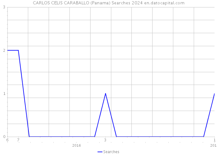 CARLOS CELIS CARABALLO (Panama) Searches 2024 