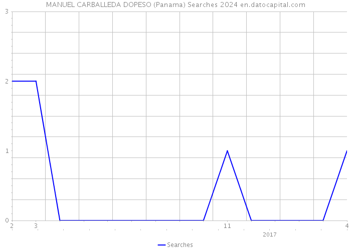 MANUEL CARBALLEDA DOPESO (Panama) Searches 2024 