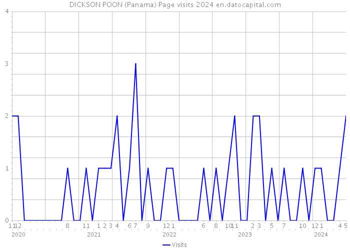 DICKSON POON (Panama) Page visits 2024 