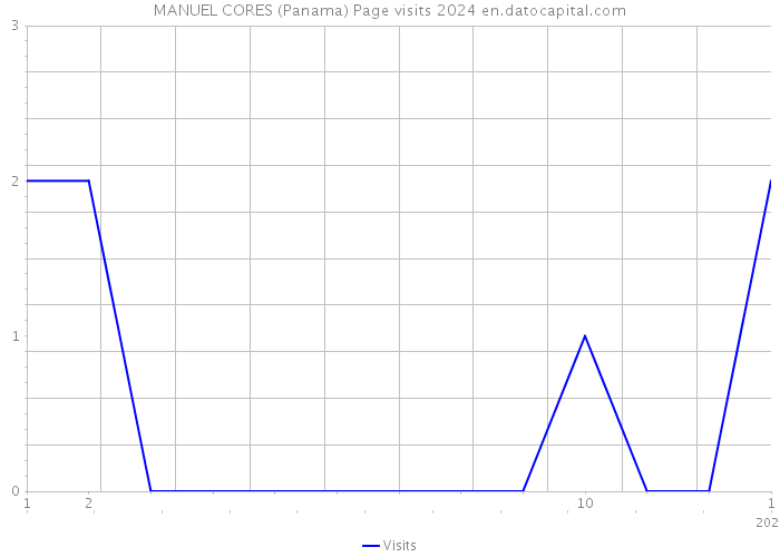 MANUEL CORES (Panama) Page visits 2024 