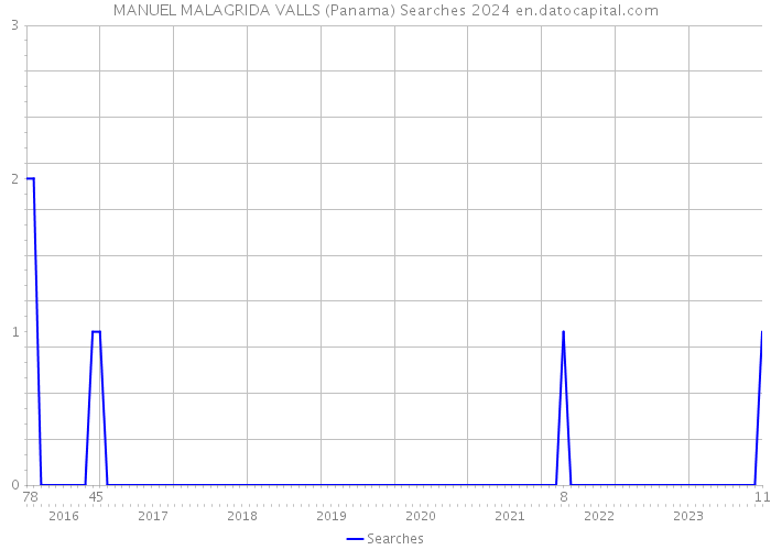 MANUEL MALAGRIDA VALLS (Panama) Searches 2024 