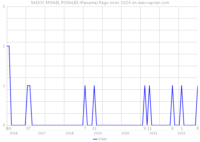 SADOC MISAEL ROSALES (Panama) Page visits 2024 