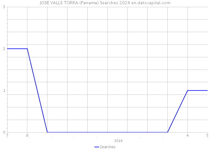 JOSE VALLS TORRA (Panama) Searches 2024 
