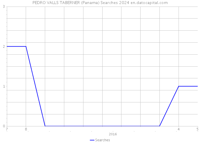 PEDRO VALLS TABERNER (Panama) Searches 2024 