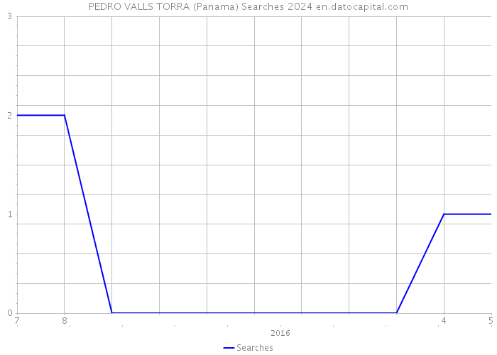 PEDRO VALLS TORRA (Panama) Searches 2024 