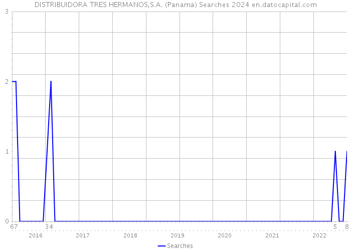 DISTRIBUIDORA TRES HERMANOS,S.A. (Panama) Searches 2024 