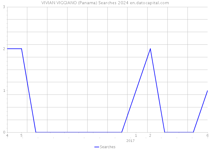 VIVIAN VIGGIANO (Panama) Searches 2024 