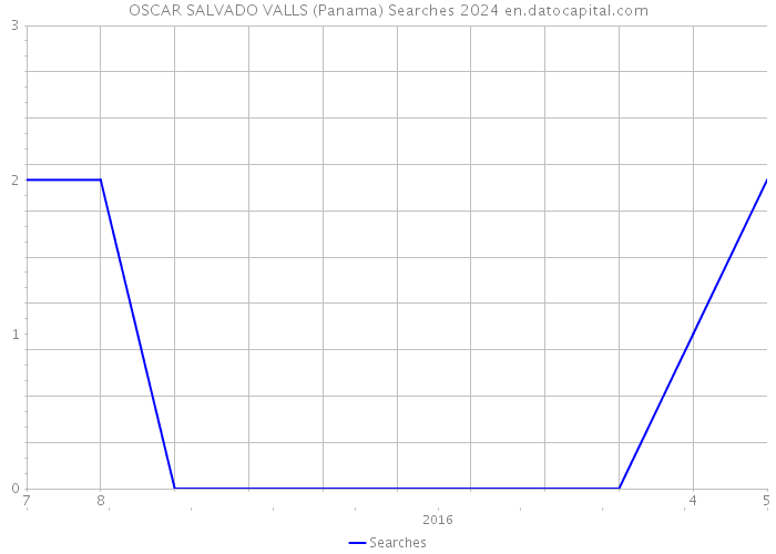 OSCAR SALVADO VALLS (Panama) Searches 2024 