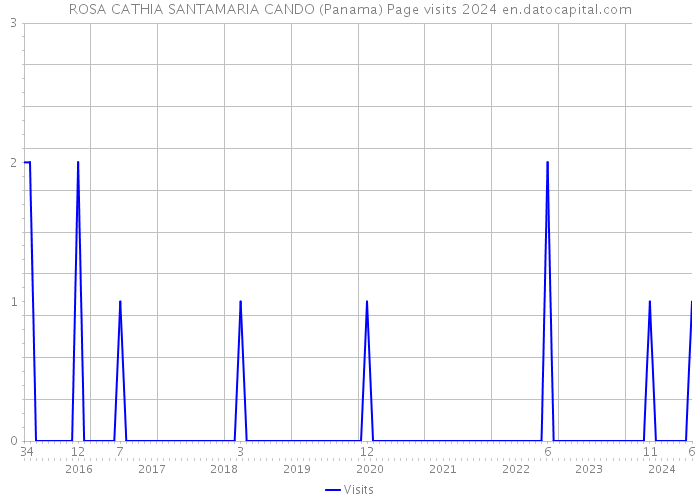 ROSA CATHIA SANTAMARIA CANDO (Panama) Page visits 2024 