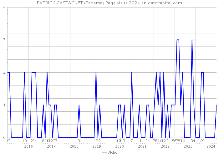 PATRICK CASTAGNET (Panama) Page visits 2024 