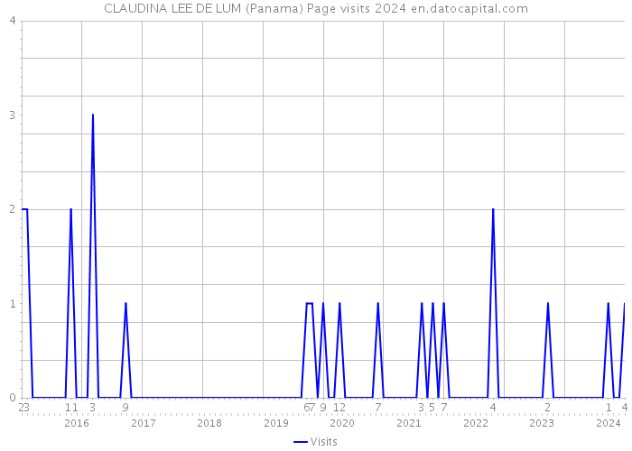 CLAUDINA LEE DE LUM (Panama) Page visits 2024 