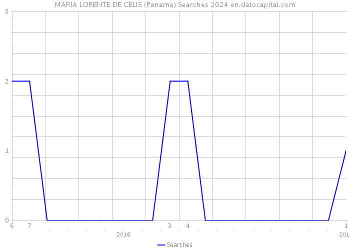 MARIA LORENTE DE CELIS (Panama) Searches 2024 