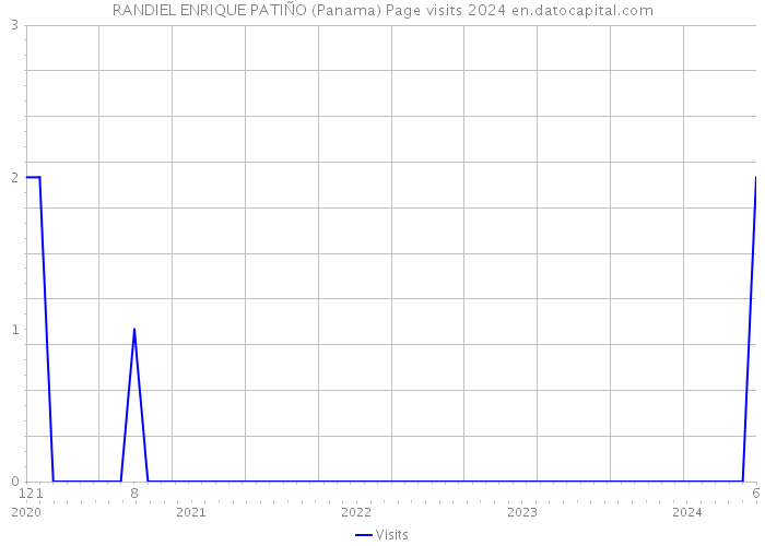 RANDIEL ENRIQUE PATIÑO (Panama) Page visits 2024 
